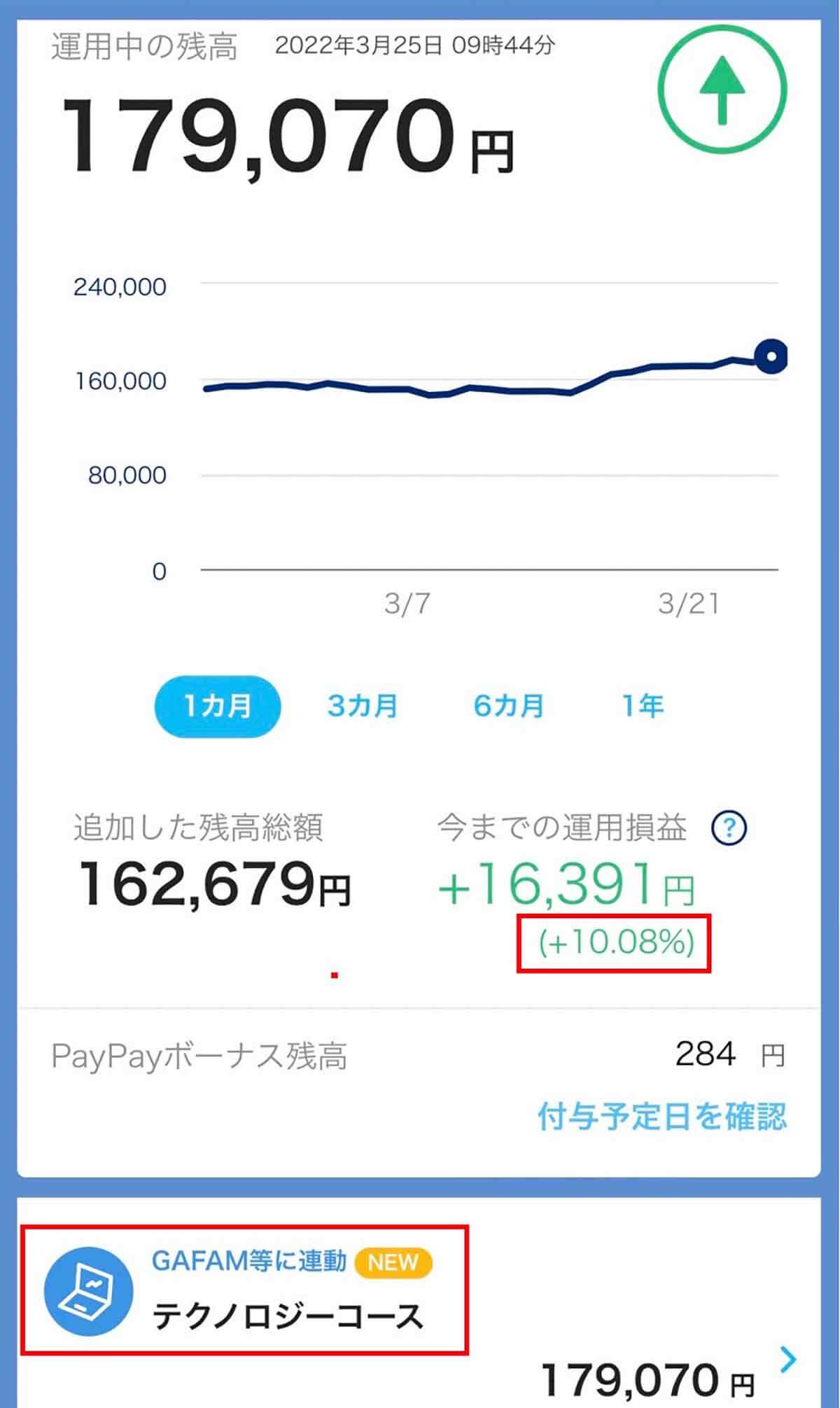 「テクノロジーコース」に切り替え2カ月後には10%以上の運用益