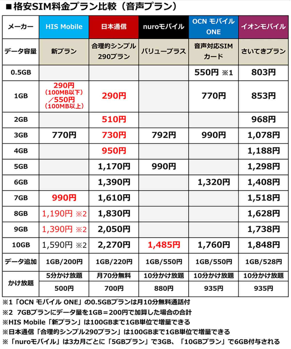 格安SIMの比較表