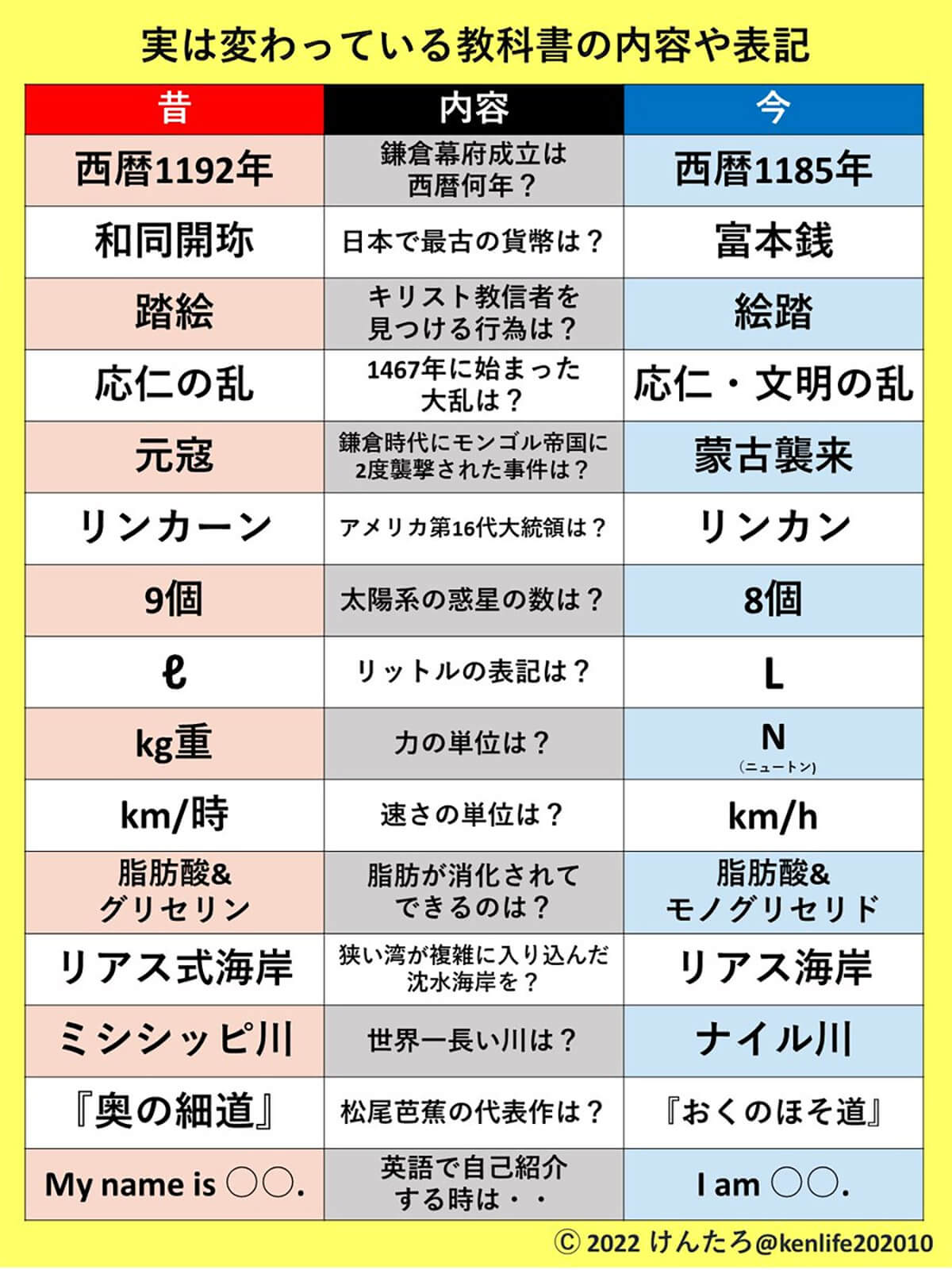 実は変わっている教科書の内容や表記