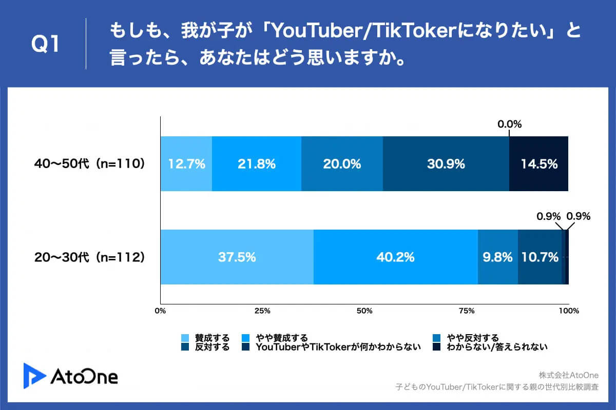 もしも、わが子が「YouTuber/TikToker」になりたいと言ったら、どう思う？