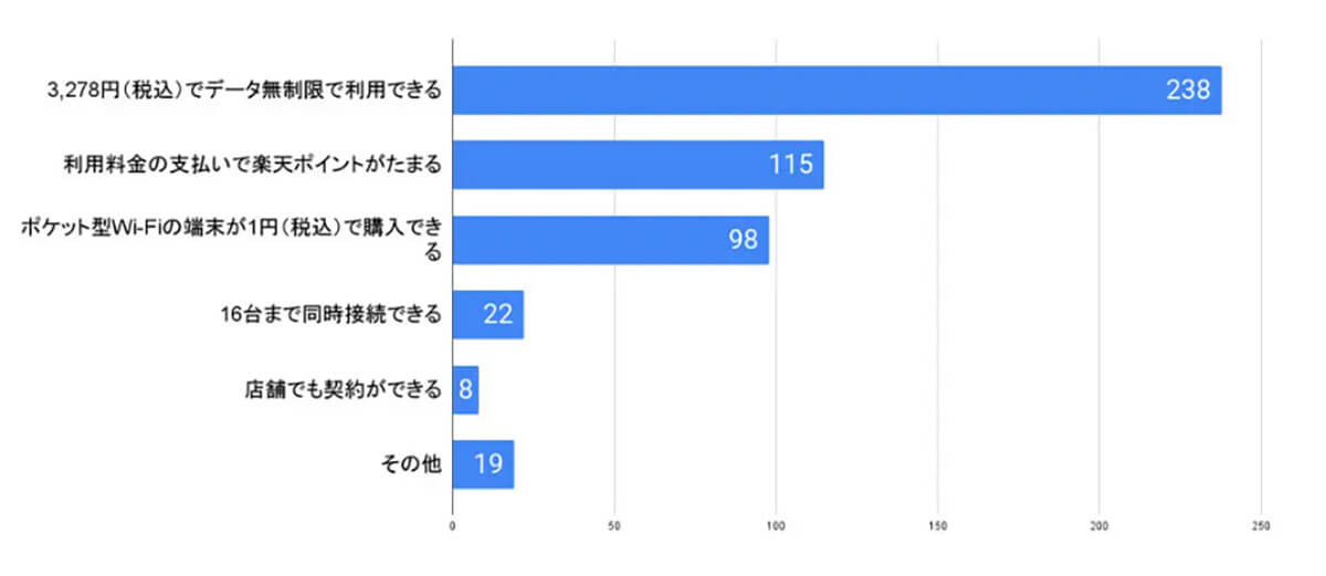 楽天モバイルの最強プランをポケット型Wi-Fiで利用する魅力は何だと思いますか？