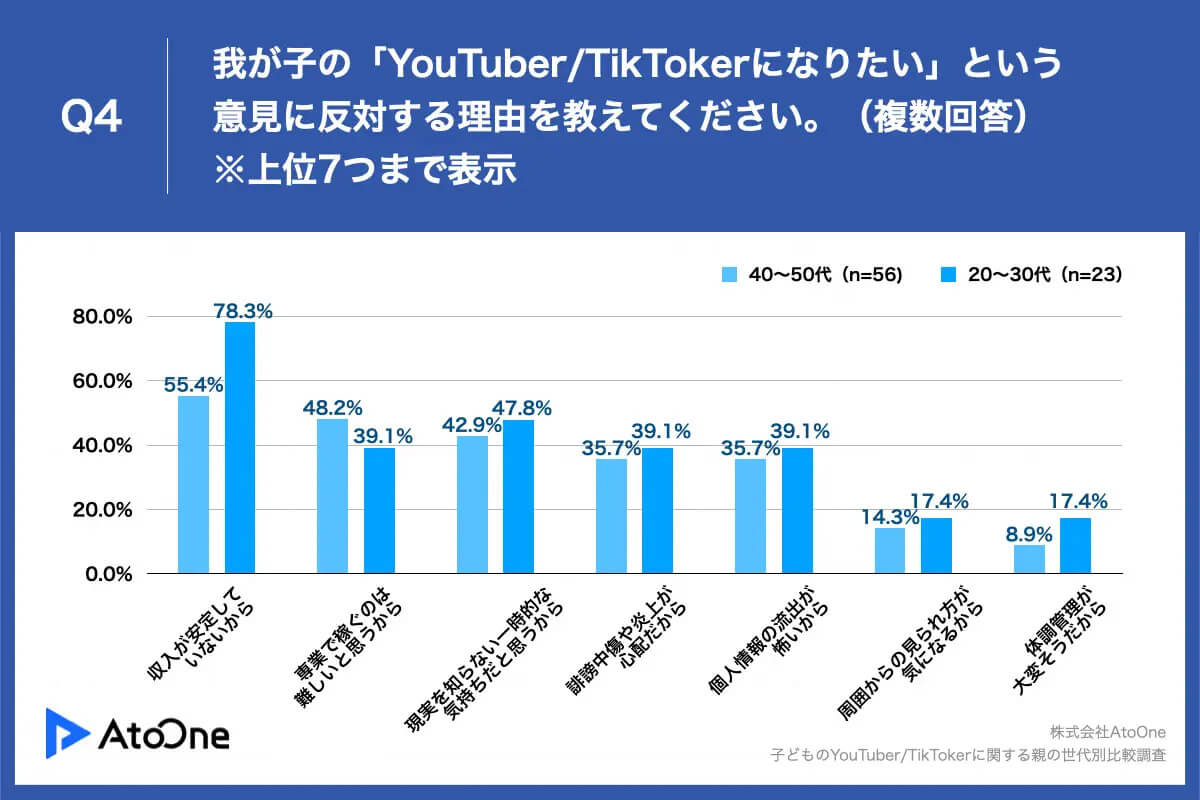 わが子の「YouTuberやTikTokerになりたい」という意見に反対する理由を教えてください
