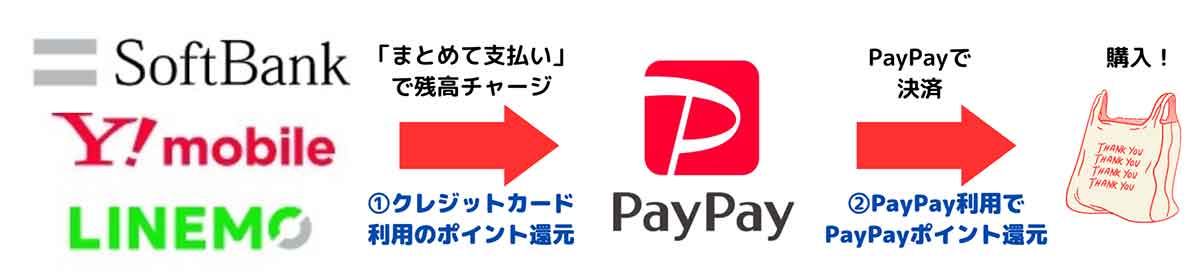PayPayで「ポイント二重取り」するにはどうすればいい?