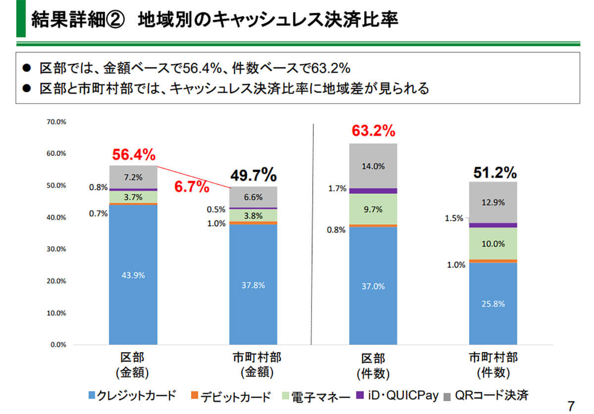 地域別のキャッシュレス決済比率