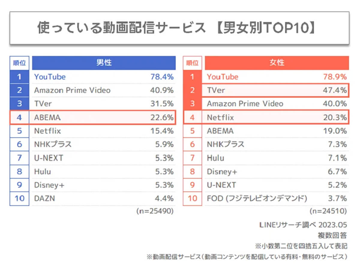 使っている動画配信サービス　男女別TOP10