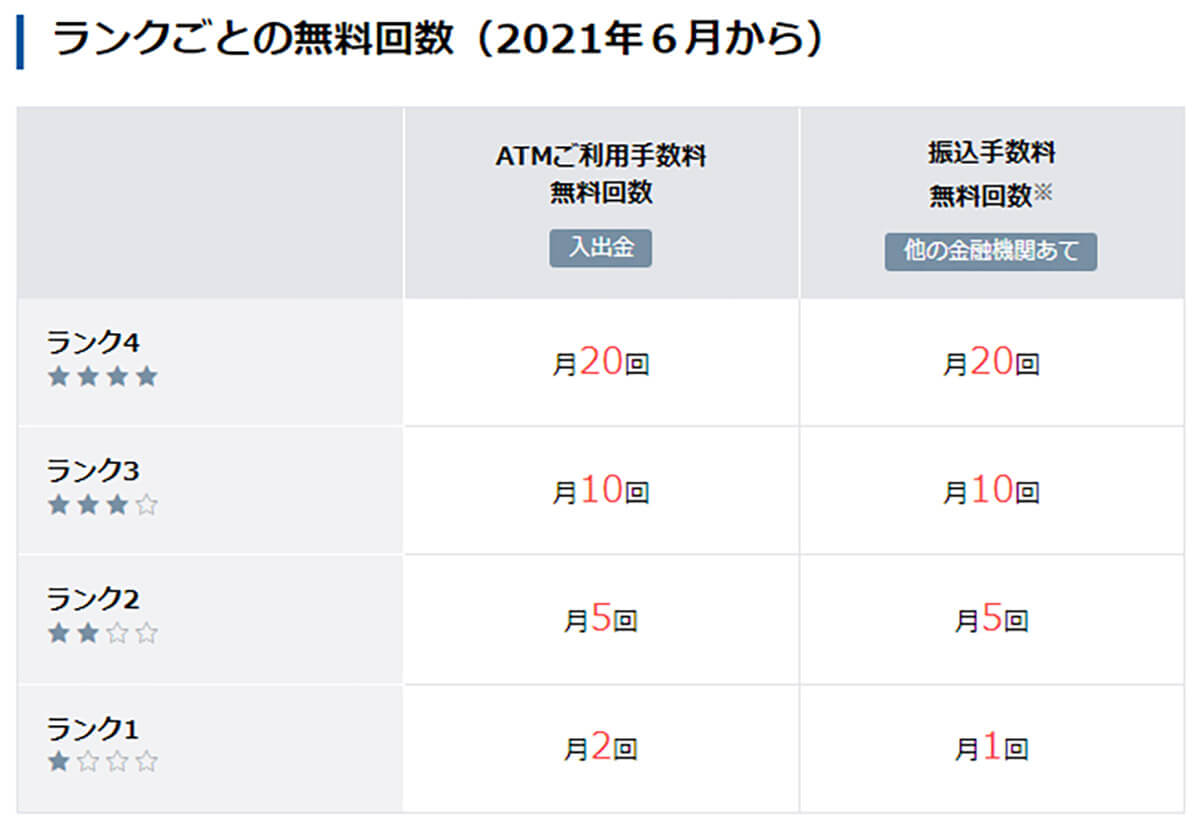 住信SBIネット銀行「スマプロランクについて」2