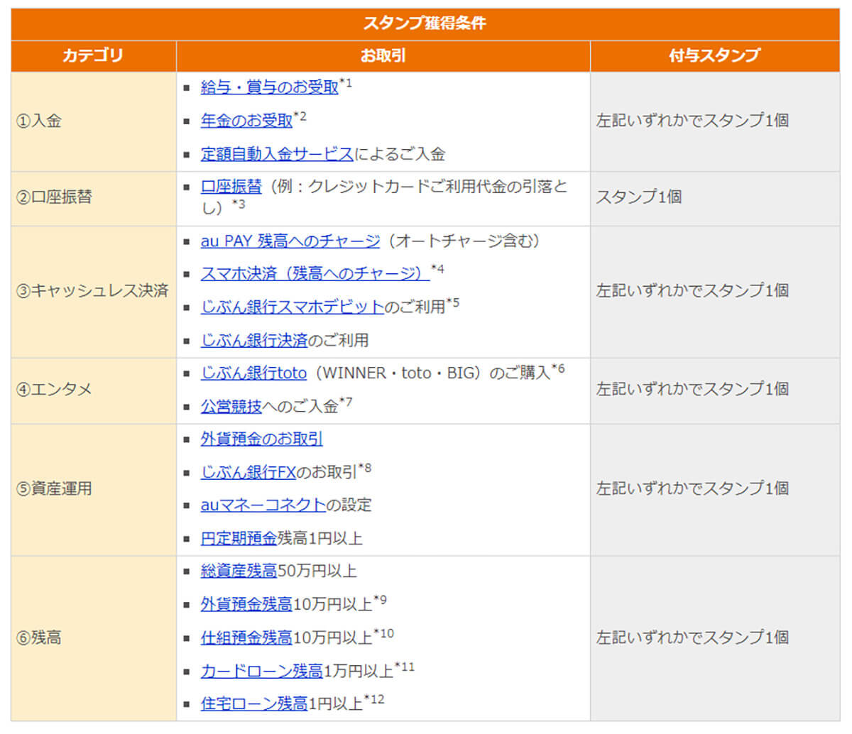 auじぶん銀行「じぶんプラス」