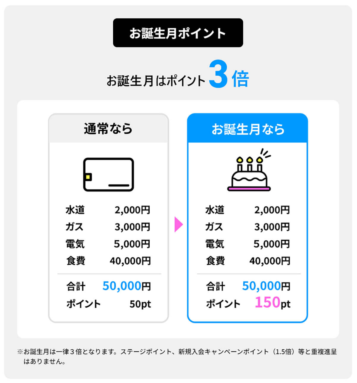 【誕生月】ポイント3倍
