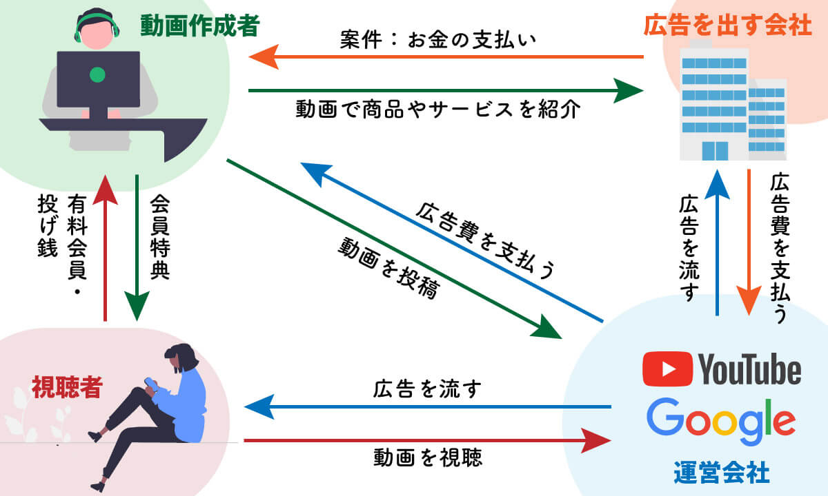 広告収入以外の収入源:スーパーチャット、メンバーシップ、アフィリエイトなど1