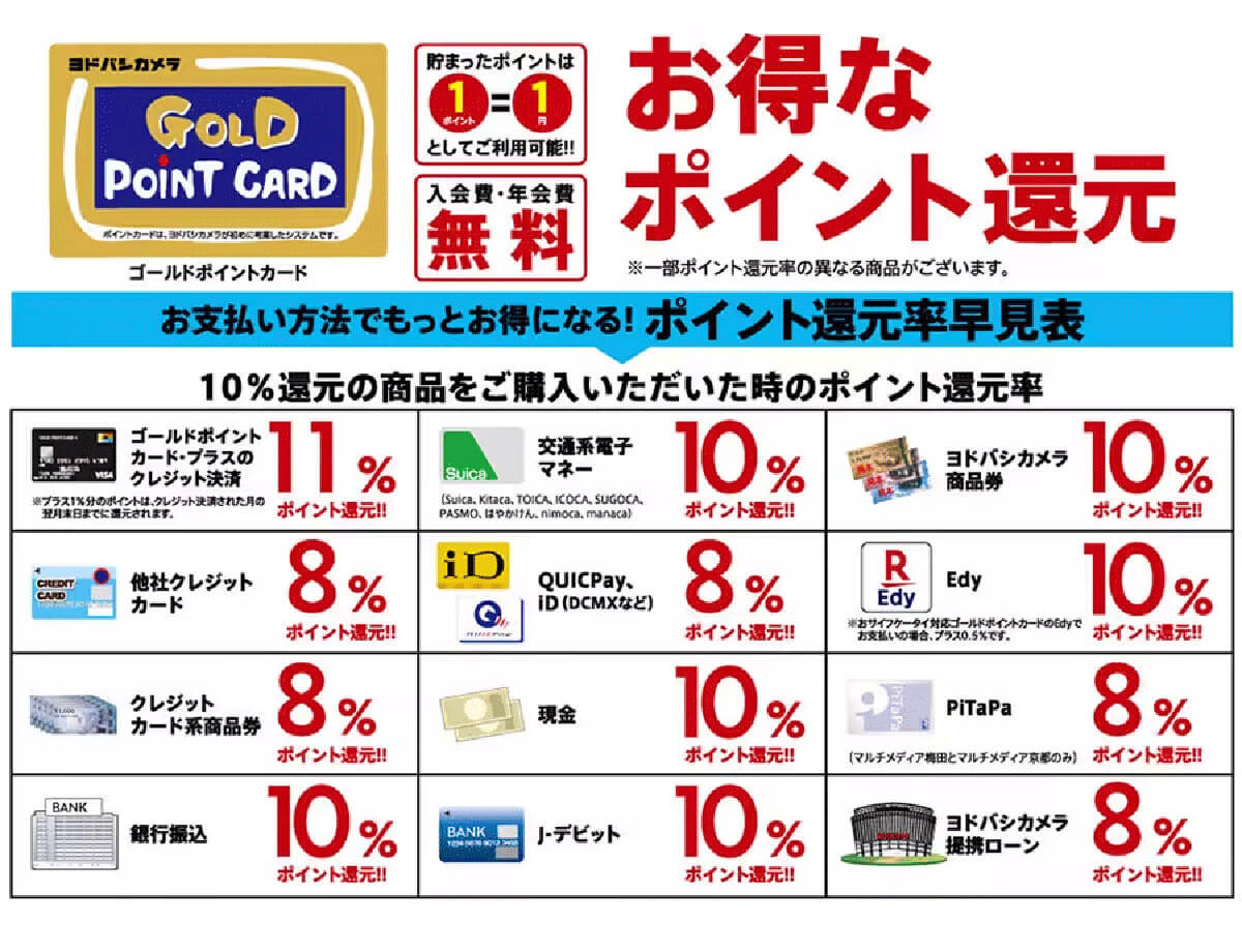 【安く買う方法①】ヨドバシゴールドポイントを貯めてお得に購入1