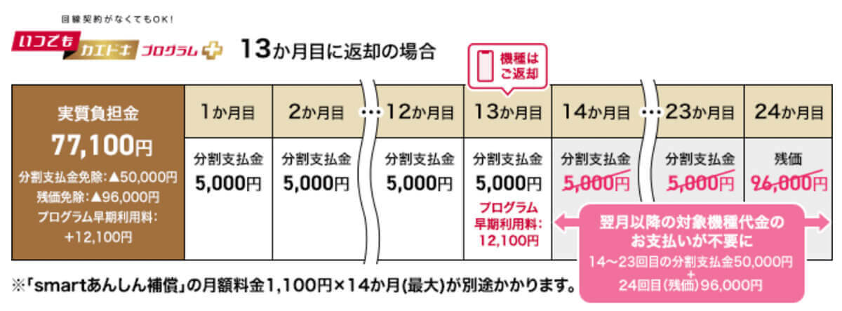 「いつでもカエドキプログラム＋」でiPhoneを購入するといくらになる？1