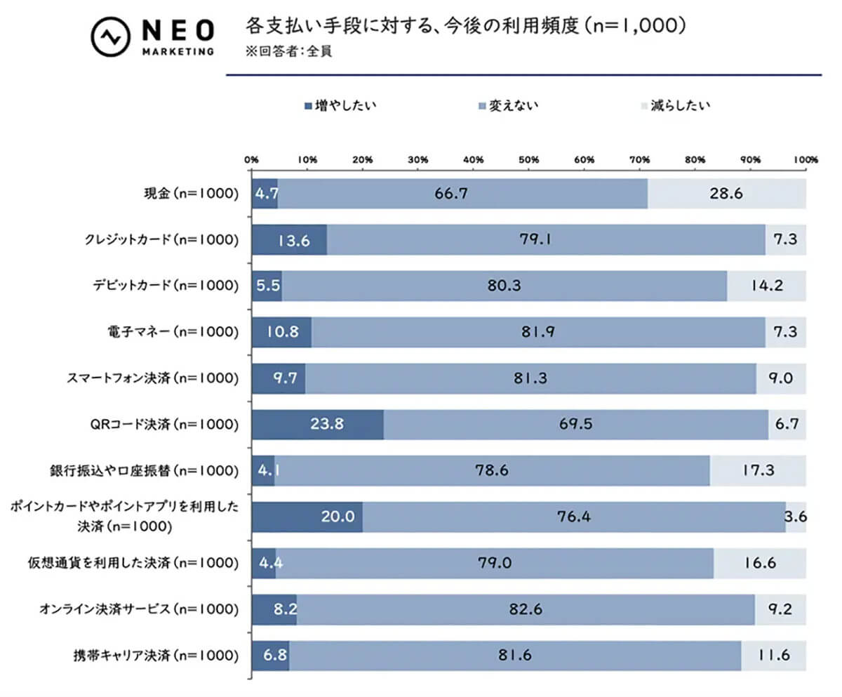 各支払い手段に対する、今後の利用頻度は？